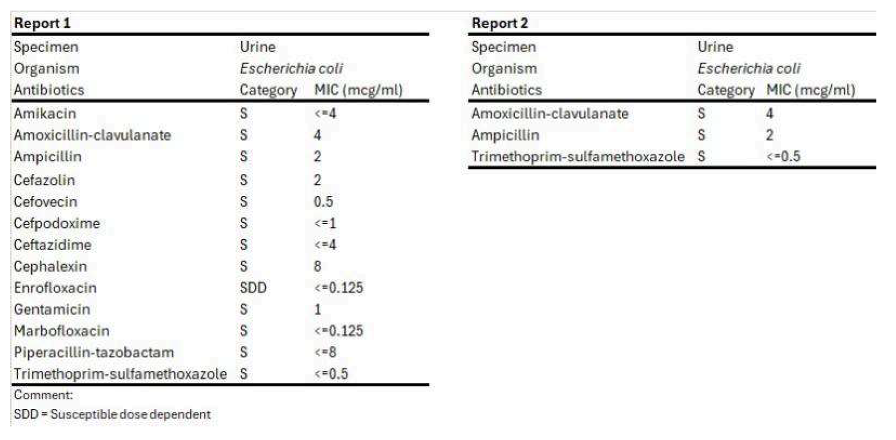 Full AST report vs Cascade AST report comparison